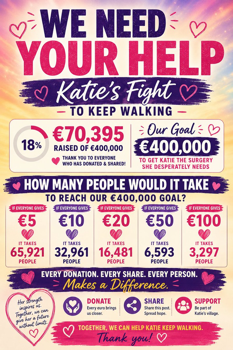 Katiesfight24's tweet photo. We have raised €70,395 towards the €400,000 Katie needs for life-changing hip surgery.

That means we still have €329,605 left to raise.

It feels like an impossible amount when we look at it as one huge number, but together it becomes possible.

If people donated:

💗 €5 — it would take 65,921 people
💜 €10 — it would take 32,961 people
💗 €20 — it would take 16,481 people
💜 €50 — it would take 6,593 people
💗 €100 — it would take 3,297 people

Every single donation matters. Every share matters. Every person who helps brings Katie one step closer to the surgery she desperately needs and the chance to keep walking.

Please donate if you can, and if you cannot, please share Katie’s story.

Together, we can do this. Together, we can give Katie hope. 💜

🔗 https://t.co/NXZrcZB4DJ

#KatiesFight #HelpKatieKeepWalking #DonateShareSupport #CerebralPalsy #HipDysplasia