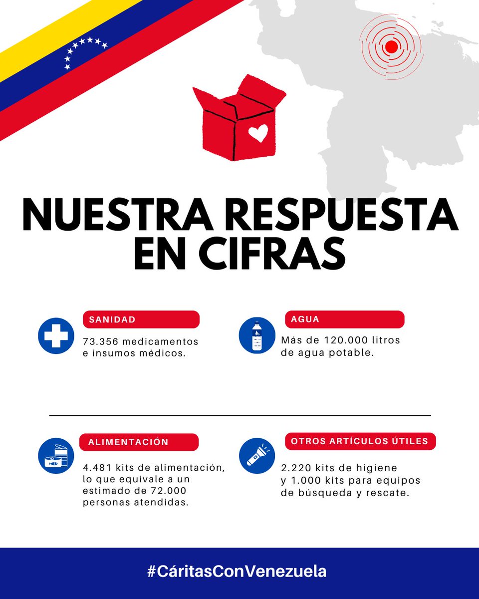 _CARITAS's tweet photo. #CáritasConVenezuela

Una respuesta que va más allá de la emergencia inmediata.

Nuestra intervención no se limita solo a la atención de las necesidades más urgentes. También trabajamos para apoyar la recuperación de las comunidades afectadas, reforzar los servicios básicos y contribuir a que las familias puedan reconstruir sus medios de vida en condiciones de seguridad y dignidad.

La evolución de la emergencia y las evaluaciones realizadas sobre el terreno seguirán orientando la adaptación de nuestra respuesta en coordinación con Cáritas Venezuela y la red internacional de Cáritas.

https://t.co/fIS3GYpHcM