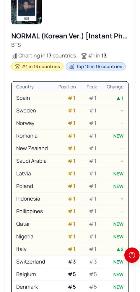 jkpopbase's tweet photo. #JUNGKOOK’s “NORMAL” version by BTS is now charting in 17 countries and charting at #1 in 13 of them on iTunes!

— It is the best performing version by any BTS member. https://t.co/fw7c5DNcFh