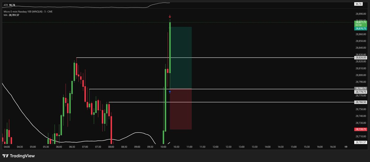 ralm3ix's tweet photo. $MNQ Win ✅

After perfect rejection from my HTF zone, price just flew giving me this sniper shot! https://t.co/tfnM3QeLVG