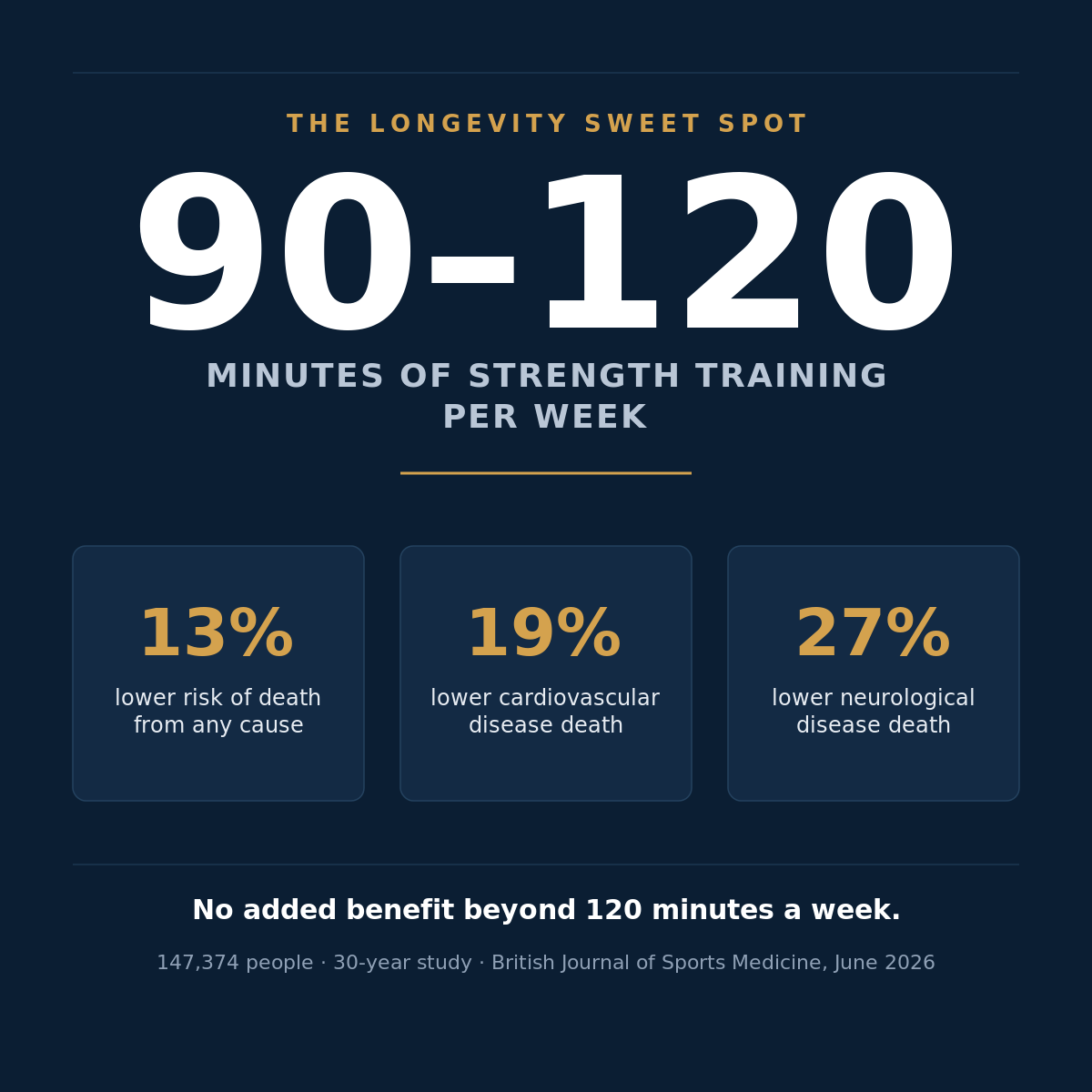 DrMichaelMol's tweet photo. For years the advice was vague: "lift weights." "Build muscle." "Do resistance training."

A June 2026 study in the British Journal of Sports Medicine finally puts a number on it — and the number is smaller than you think.

Researchers followed 147,374 people for 30 years. The sweet spot for longevity: 90 to 120 minutes of strength training per week.

That's it. Two sessions of 45-60 minutes.

The results at that dose:
– 13% lower risk of death from any cause
– 19% lower risk of cardiovascular death
– 27% lower risk of neurological death

That last number stopped me. Most strength training conversations focus on heart and metabolic health. A 27% reduction in neurological mortality is a much bigger story — and it's not getting told.

Here's the part that matters most: more wasn't better. Past 120 minutes a week, the benefit flattened. No extra protection for the extra time.

Two focused sessions a week isn't the beginner's version of a fitness plan. It's the evidence-backed optimum.

If you're grinding out five gym sessions a week for longevity's sake, the data says you might be able to reclaim three of those hours — for sleep, for recovery, for the parts of your health that resistance training alone can't fix.

Do less. Do it right. That's Medicine 3.0.

Source: [BJSM, June 2026](https://t.co/N5t7vNYp3c)