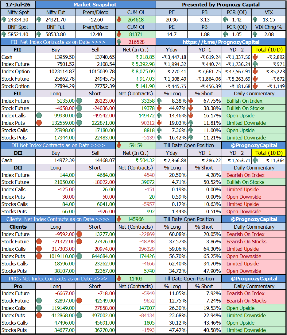 PrognozyCapital's tweet photo. Todays Market Participants Data Study...
Full FII Data Analysis at π
https://t.co/RAOIh9Lq9S
https://t.co/e3JMBa5SnZ
https://t.co/3kL5NQTY2A
#trading #daytrader #fii #fiidiidata #nifty #sensex #fiidata #equity #derivative #future #intraday #stocks #fiis #banknifty #fiidii https://t.co/yeIpzQ6kWh