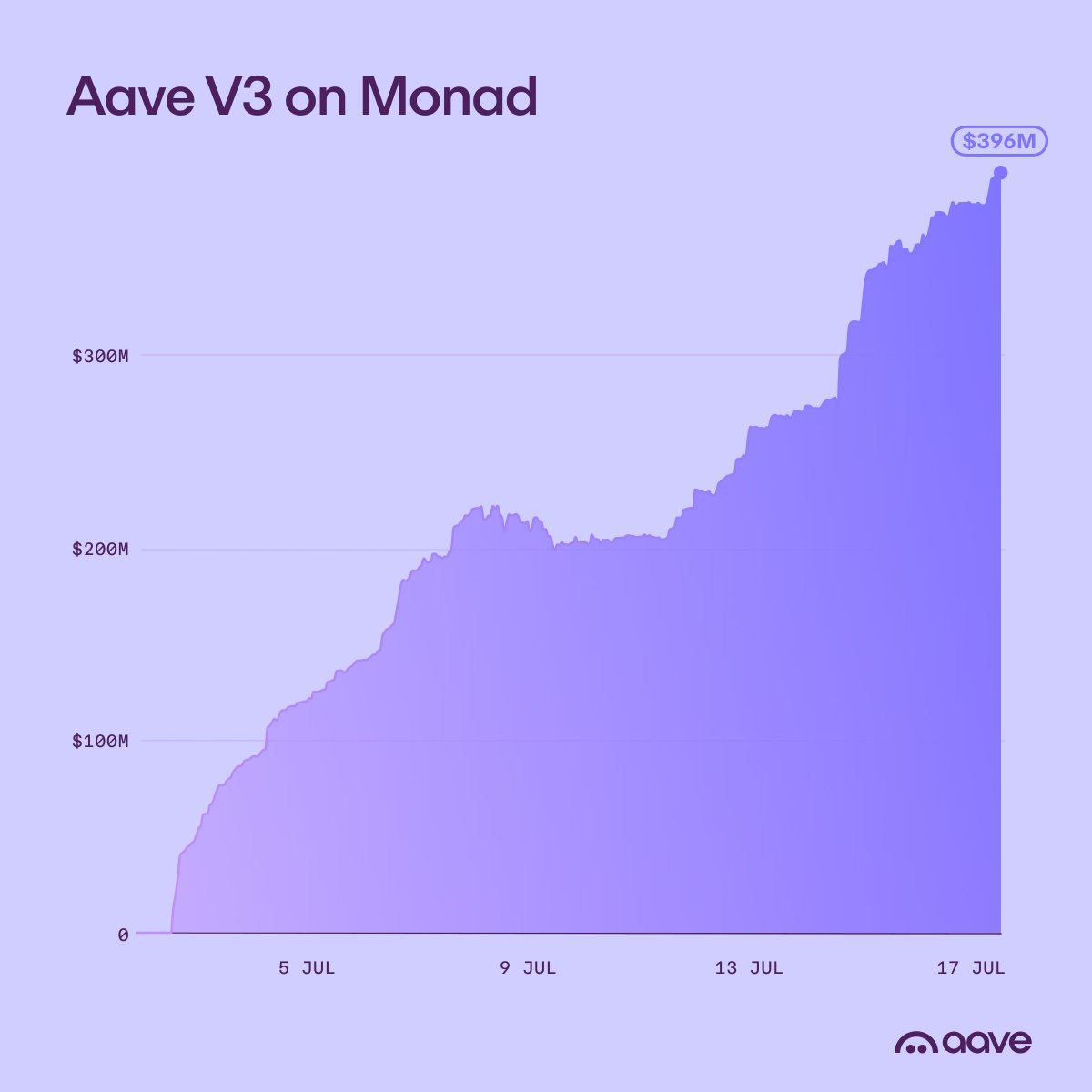 MDNwire's tweet photo. JUST IN: @aave V3 on @monad approaching $400 million total deposits just two weeks after launch. https://t.co/nLLIhQ3qdh