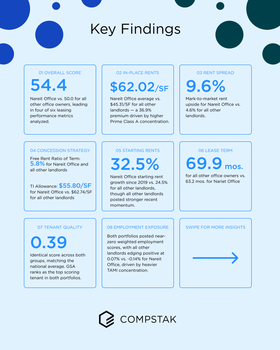 CompStak's tweet photo. Nareit office REITs scored 54.4/100 in our latest landlord matchup. All other owners: 50.

The gap: REITs led on 4 of 6 leasing metrics, in-place rents, rent spread, rent growth, &amp; lease term. Non-REITs offered slightly deeper concessions.

See more: https://t.co/aXhgCI5H3r https://t.co/M9LT9RyWp6