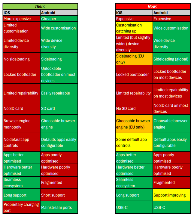 Vincian101's tweet photo. @SakshiSugandhi Android is also losing lots of its appeal, and I'm saying this as an Android user myself who is frustrated with the reality. https://t.co/PUodT1cgkM