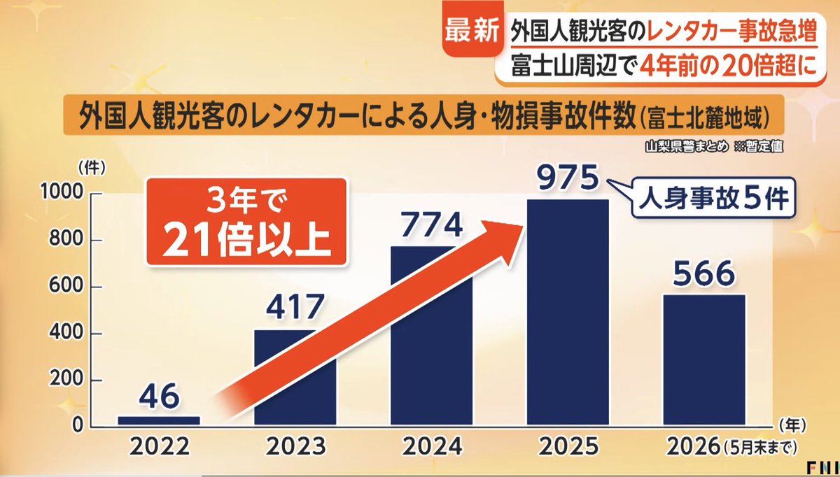 keiai154614's tweet photo. 【大悲報】富士山周辺の外国人レンタカー事故急増‼️
4年前の20倍以上に😱

事故の原因は
①標識読めない
②右側通行だと思ってる
など😰

↓↓
外国人観光客にレンタカーなんか貸すなよ💢
事故がありすぎて地図も見えないじゃねーか💢

こんなインバウンド必要？
全員タクシーでよくない？ https://t.co/1LSuWU5bzy