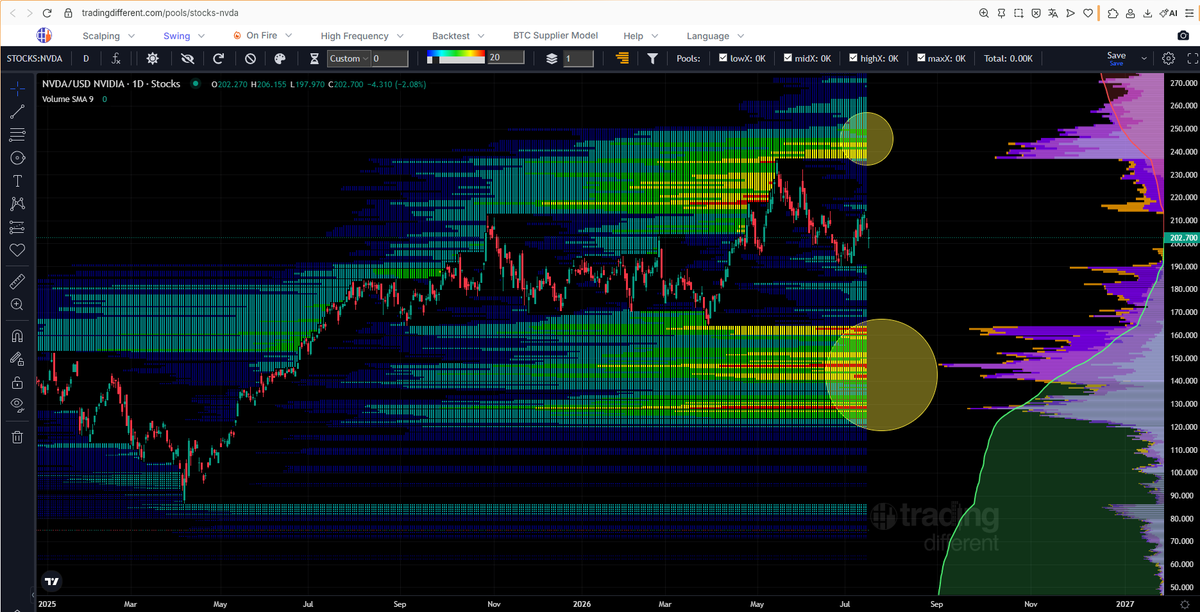 IvanPazChain's tweet photo. #NVDA 

La demanda de chips de Nvidia sigue en aumento, sus ventas continuarán creciendo lo que podría llevar al precio tranquilamente arriba de $240 donde hay liquidez suficiente.

A partir de ahí, el mercado buscará el equilibrio con un retroceso fuerte. Atentos con la zona baja, hay muchísima liquidez por debajo de $165.