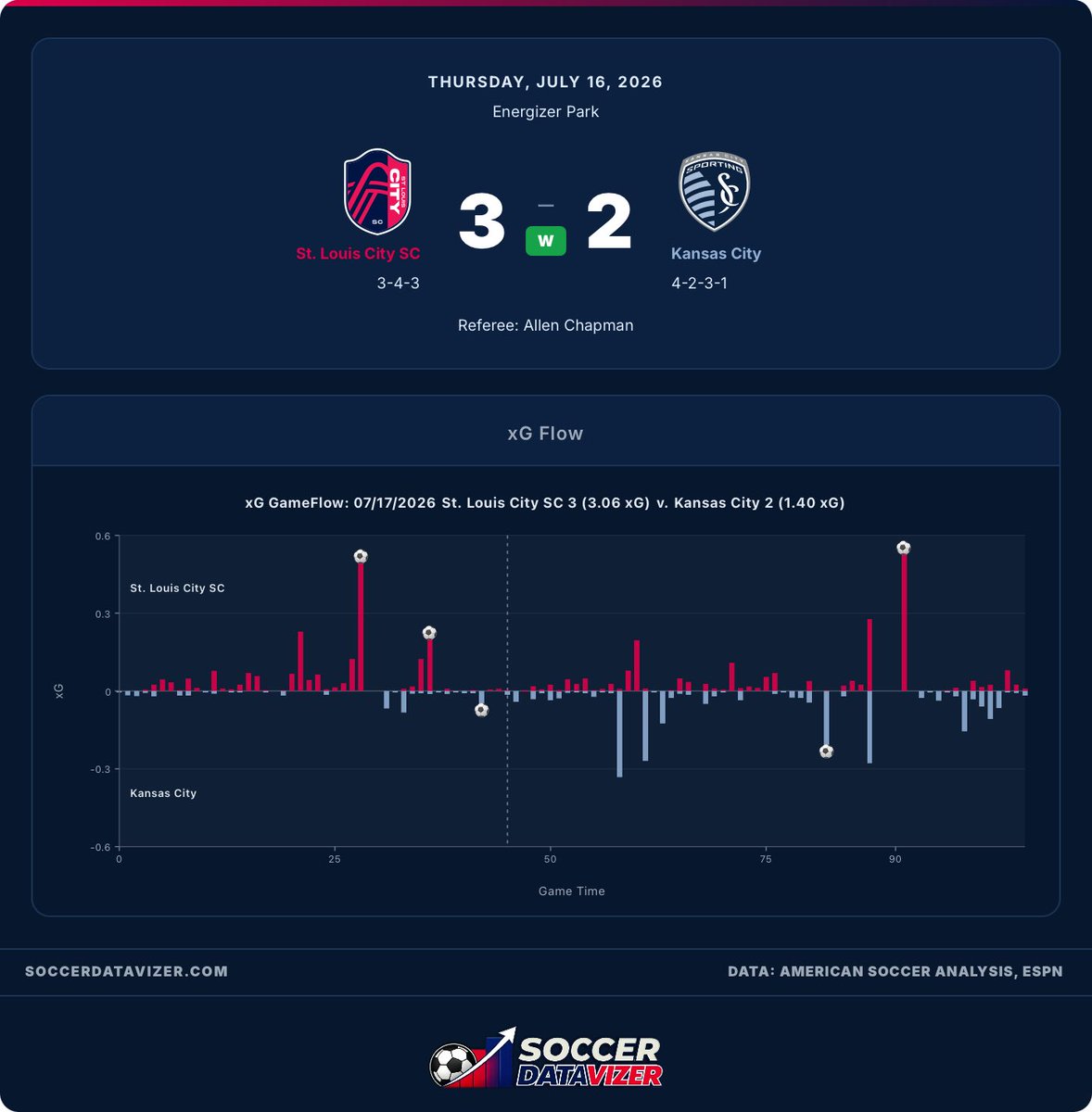 j_clem's tweet photo. A look back at last night’s #AlForCITY win via @soccerdatavizer. https://t.co/1eQbHNrZH8