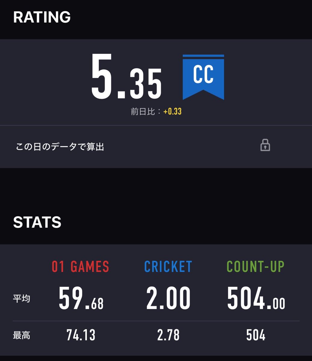 ss__x69's tweet photo. 昨日の投げリザ
前半めっちゃ順調だったのに後半調子悪くなって後半はブルも入らんしクリケだめだめだし感覚わからなくなっちゃったなあって感じだった、、
でもまあRtは上がったからまだよしとする

#ダーツ
 #ダーツ好きと繋がりたい https://t.co/jlp6pBtIpP