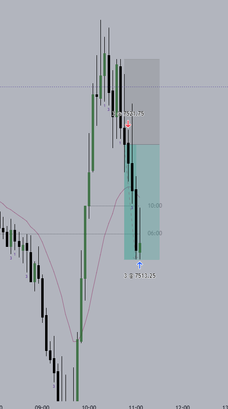 DayTraderDani's tweet photo. patience pays! went short on $ES for a retracement of this open pump! https://t.co/ObZFZMsUt4