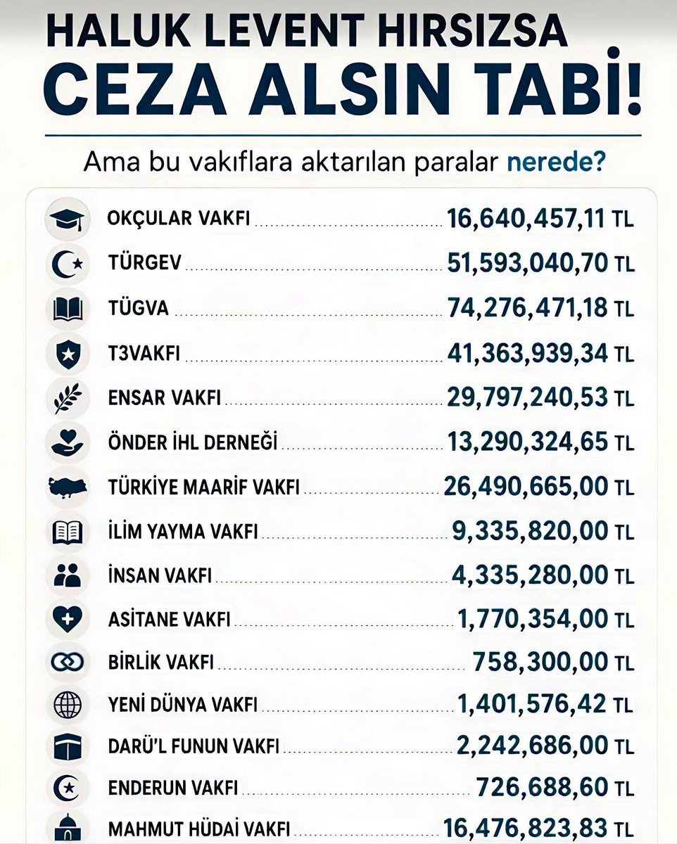 laik_vizyon's tweet photo. Halkın vergileriyle, hepimizin cebinden çıkan paralarla cemaat ve tarikat uzantılı vakıflara milyonlar akıtılmış! Kamunun kaynaklarını kendi cepleri gibi kullananlar hesap vermelidir. #HesapVerin #NeredeBuParalar https://t.co/zqxU8Dfk6n