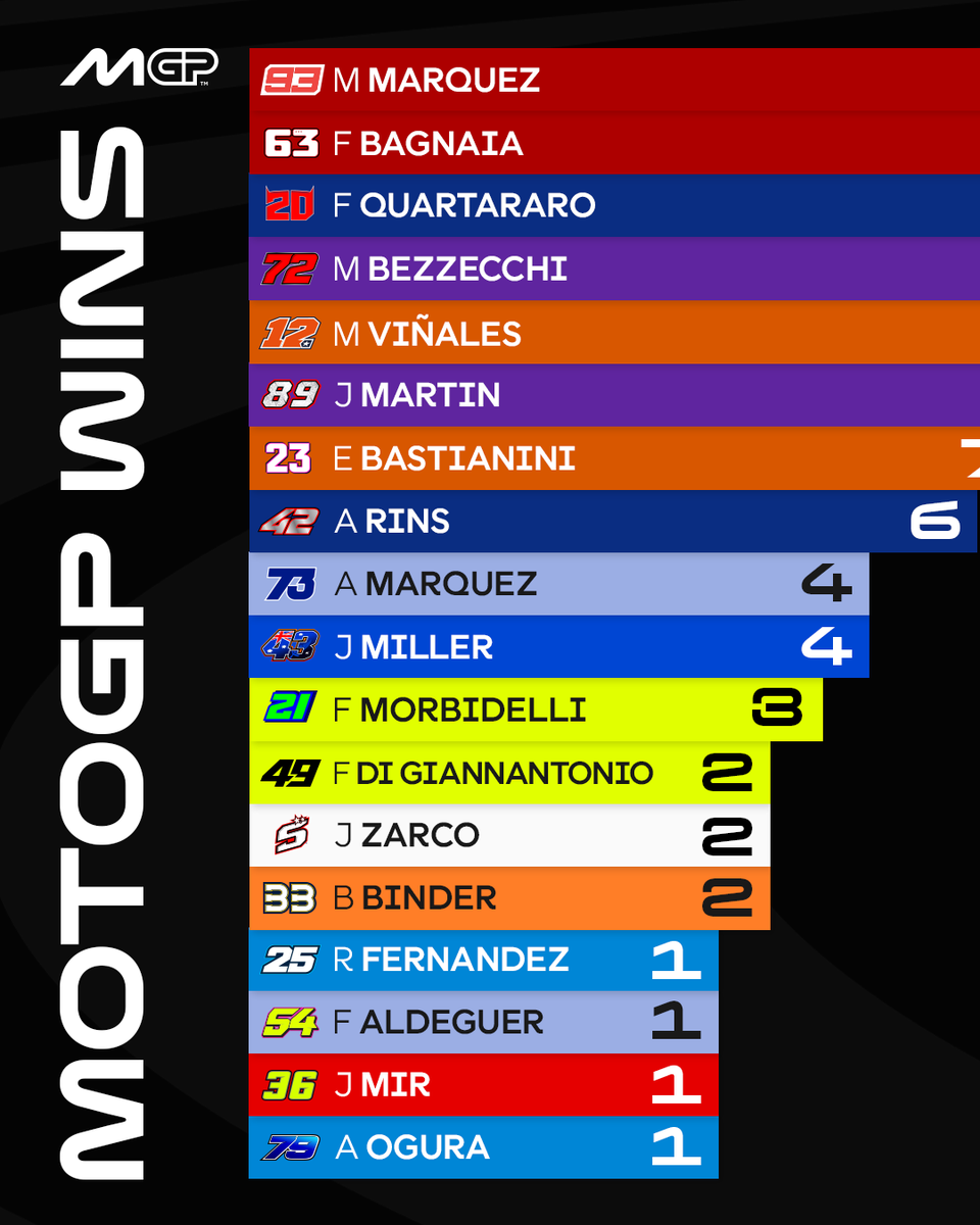 MotoGP's tweet photo. After the mid point of 2026, this is where the riders stand on Grand Prix wins 🏆 👀

#MotoGP | #SeasonSoFar https://t.co/wb9uM4ns10