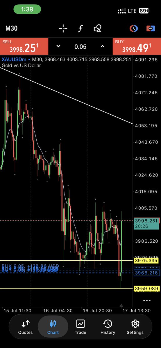 ForexGuygh's tweet photo. #xauusd trade today with the team https://t.co/yYSZld1mGk