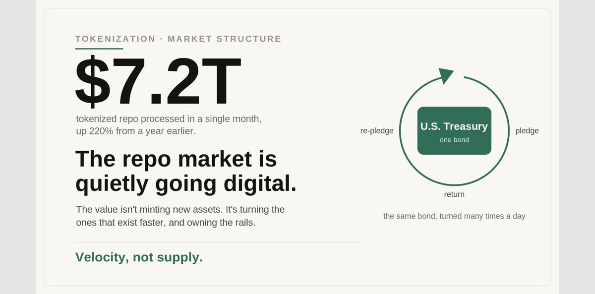 michaelstanat's tweet photo. A single platform processed $7.2 trillion in tokenized repo in one month, up 220% in a year. What that reveals about velocity, governance, and where tokenization value actually accrues: https://t.co/SNmxwxyU4z https://t.co/F1T1FvJmDq