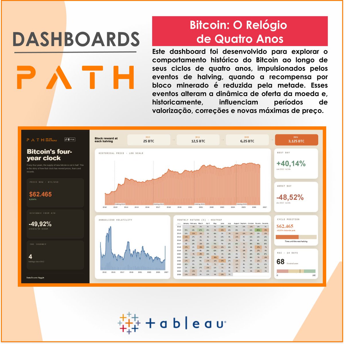 PathDataFan's tweet photo. Explore o comportamento histórico do Bitcoin ao longo de seus ciclos de quatro anos, impulsionados pelos eventos de halving, quando a recompensa por bloco minerado é reduzida pela metade.

Confira: https://t.co/YCSv4QqwCy

#Tableau #WeAreDataPeople #DataFam #VisualAnalytics #Path https://t.co/3B19yJy0DB