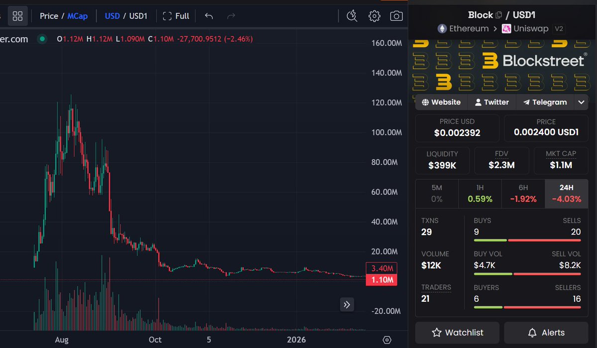 blokiments's tweet photo. We investigated Blockstreet, the ethereum:0xcab84bc21f9092167fcfe0ea60f5ce053ab39a1e token, its links to MIXIE, the team, and the on-chain flows.

Our findings point to coordinated trading, major profit extraction, and serious questions about insider activity.

Read the full report: https://t.co/PUyLiNsxvp