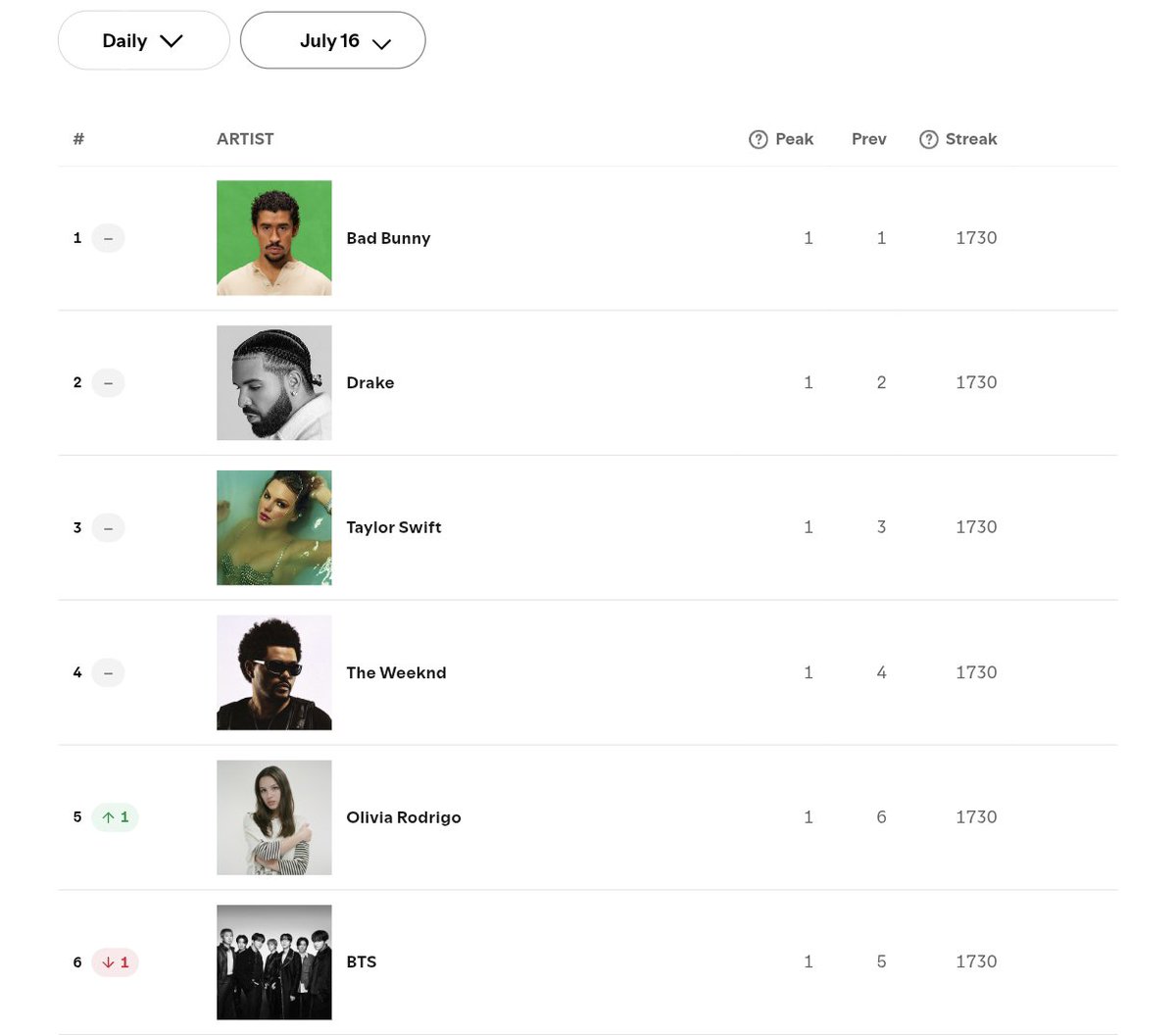 jmlikecrazy_'s tweet photo. BTS bajo un puesto en el Daily Top Artists Global y ahora se ubica en el top 6, streeam armys, tenemos las herramientas para subir el día de mañana ! https://t.co/ST0q3gaqs4