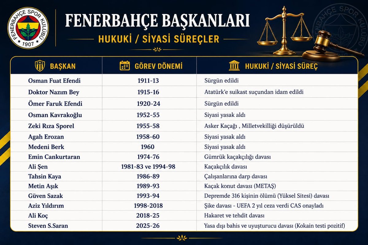 DenizARAS2's tweet photo. @YilmazDirim Bunların hepsinin ortak noktası ise "Fenerbahçe Spor Kulübü Başkanı" olmaları!!! https://t.co/mQKndk2z5e
