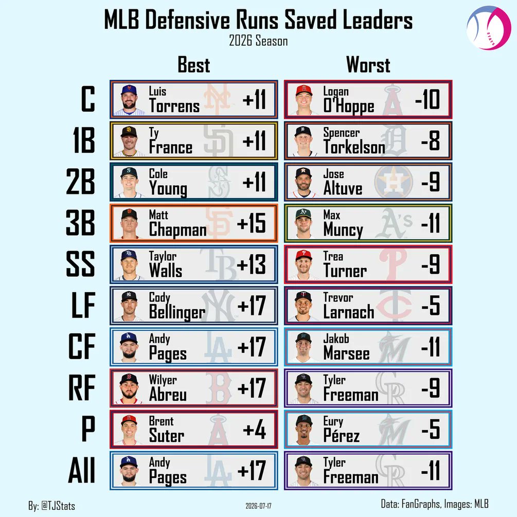 TJStats's tweet photo. Best and Worst Defensive Runs Saved by Position https://t.co/1YwPi9x21A