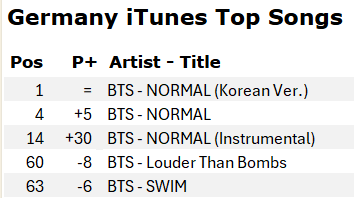 zverchence's tweet photo. iTunes Top Songs 🇩🇪
17.07. 17:15

So close to Top 3. Buy if you have the financial means or request funds.

NORMAL has 2 versions that are counted together on the iTunes Charts.

The Korean version &amp; the 7 Instant Photo Covers are counted all towards the Top 100 Single Charts 🇩🇪. https://t.co/tWET7eYjyv