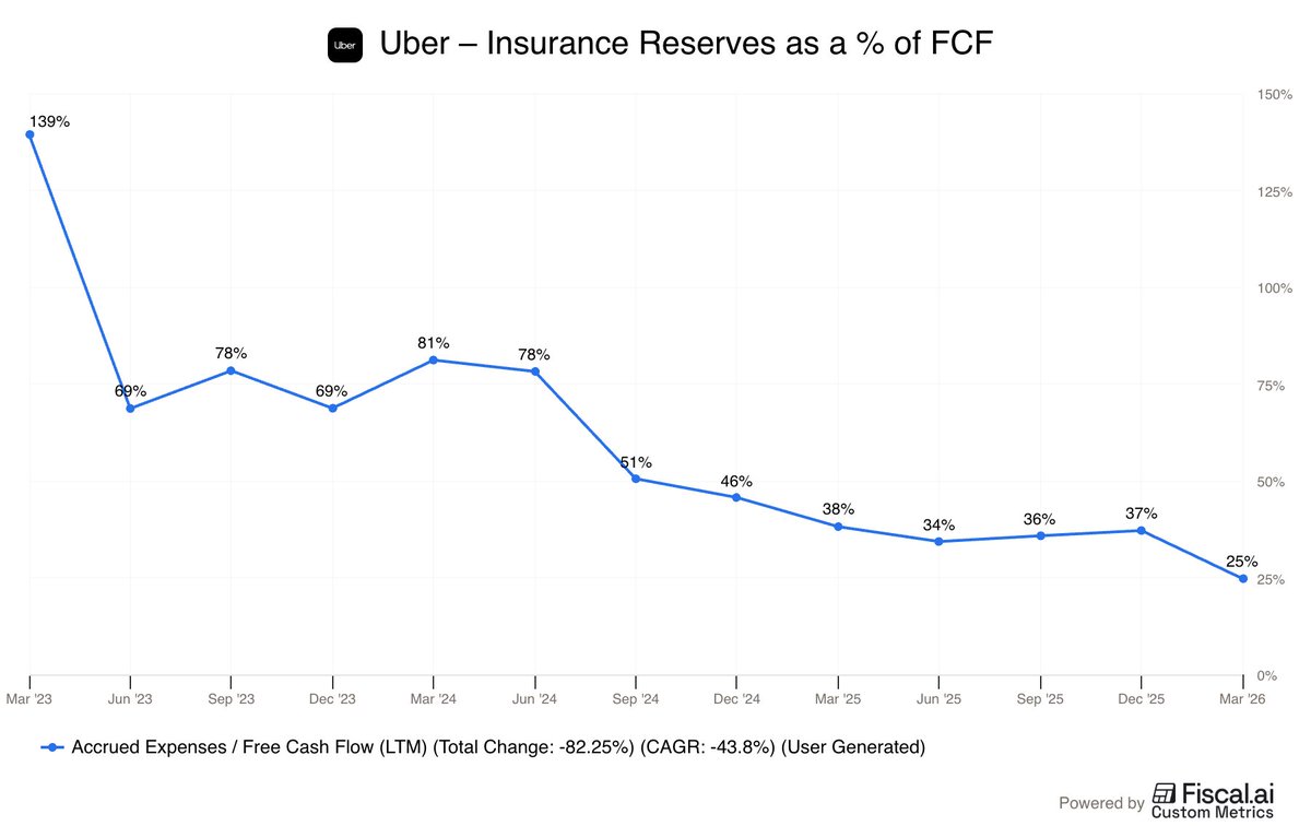 ariaradnia's tweet photo. A common complaint against $UBER over the last few years is that "their FCF is fake" or otherwise overstated 

This is due to $UBER's insurance reserves which is cash they DO earn interest on, but can't use towards day to day operations -- putting it in this weird limbo 

That said, accrued expenses (majority insurance reserves) as a % of FCF have continuously ticked down over the last few years and now only make up 25% of FCF