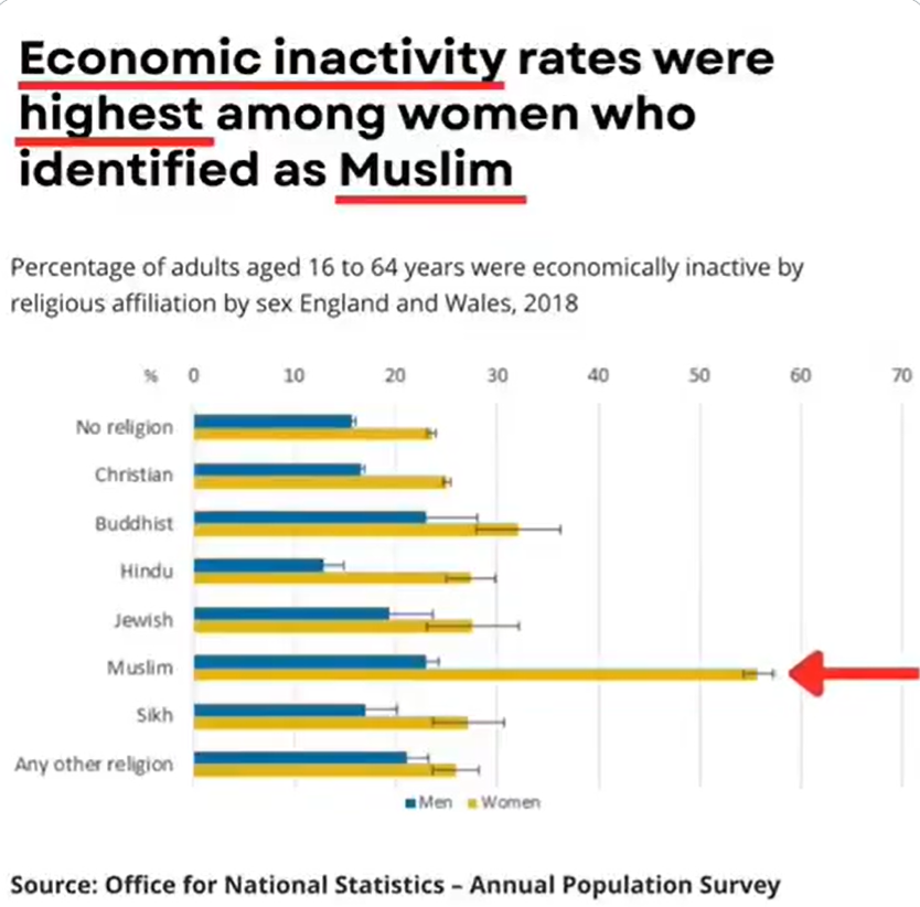 PeterHance's tweet photo. Economic Inactivity Rates?  What's the reason? #Muslim #England https://t.co/OAklIHKGU2