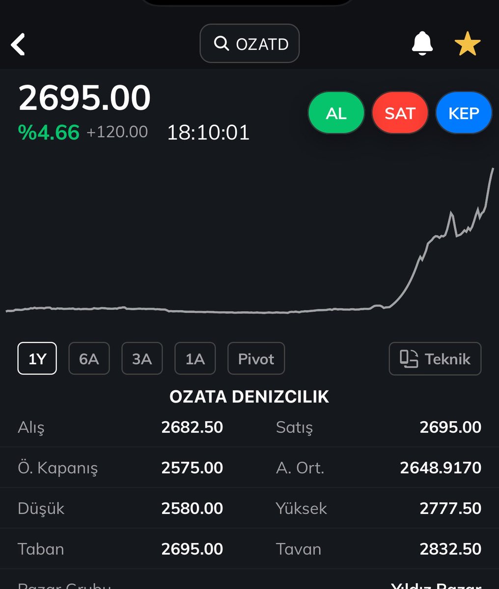 Borsarehberi34's tweet photo. #OZATD Hafta başlangıcına göre 4 seanslık getirimiz %37 oldu.

Herkese hem hayırlı hem bereketli olsun.

Aynı zamanda mevcutta ki piyasa yapıcılardan biri olan Tera yeni bir hisse almışa benziyor.

Dikkatinizi çekti mi ? https://t.co/oIQYdwQSeD