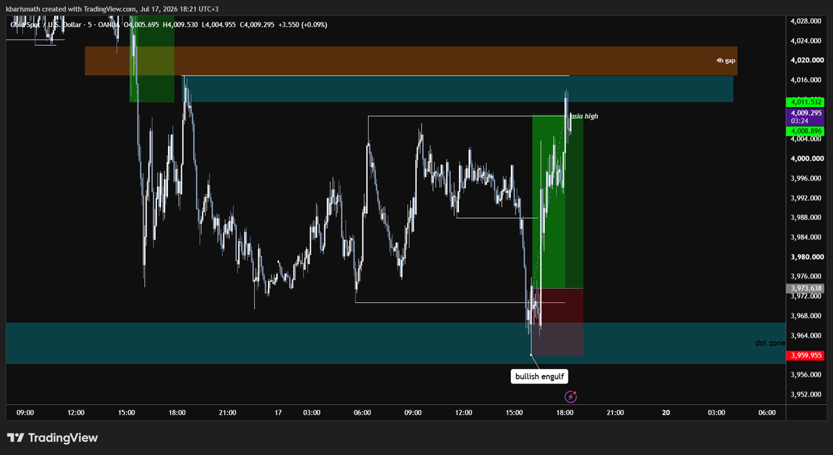 barisky7's tweet photo. burası ise bir günde ikinci aşamayı geçme olayı oldu.
artık min. trading days kuralından dolayı iki gün resmiyetten trade açıp kapatıcaz tek dert bu olsun.
market bugün çok tatlı kaplumbağa çorbaları sundu $xauusd $gbpusd https://t.co/OfNz9VKRpW