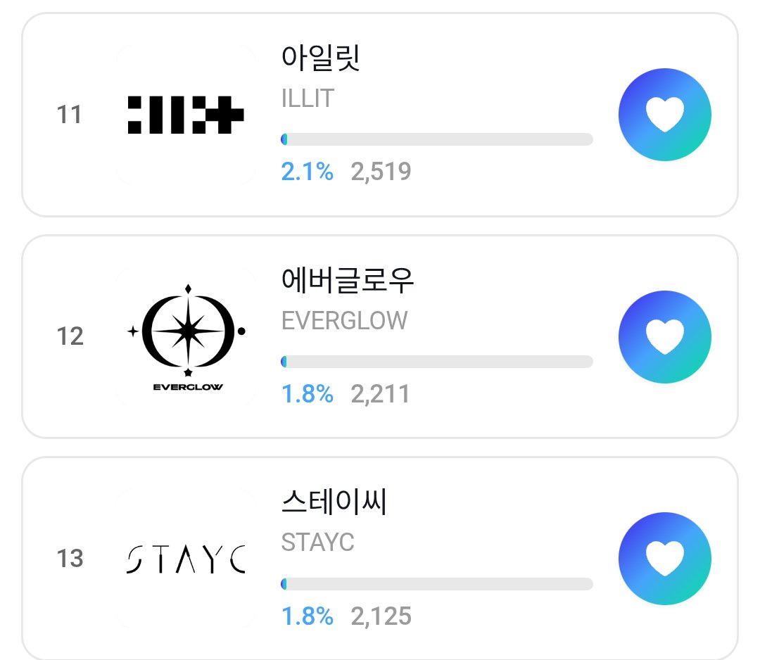 FGlowsting's tweet photo. 2026 KWDA Awards Preliminary Voting Update | Only the Top 30 advance to the next round:

Female Solo Popularity.

#9. #SIHYEON (=)

Female Group Popularity.

#12. #EVERGLOW (=)

🔗 https://t.co/IOOji6Aoye https://t.co/SY3aHJDQ4Q