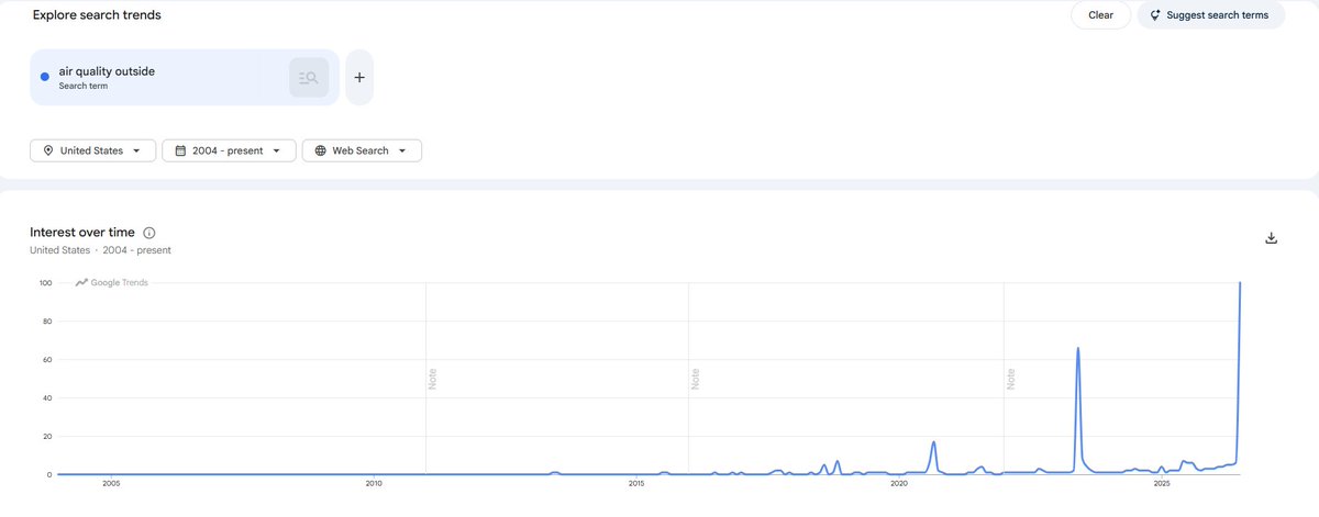 Advanced495's tweet photo. Google Trends for Air Quality Outside in the United States. This is the worst air quality crisis we had in the U.S. over the last few decades. https://t.co/JS2DuFGhQ9