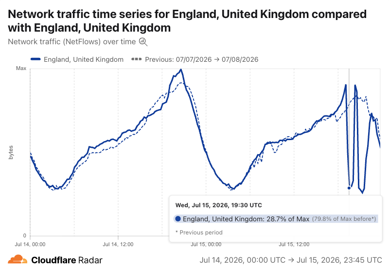 CloudflareRadar's tweet photo. ⚽️ Big matches, big traffic swings in the #WorldCup semi-finals. 

During Spain vs. France on July 14 and Argentina vs. England on July 15, HTTP traffic across participating countries dipped during gameplay, popped at half-time, then dipped again through the final whistle.

📊 Follow along on Radar: https://t.co/a3UzclLSkW