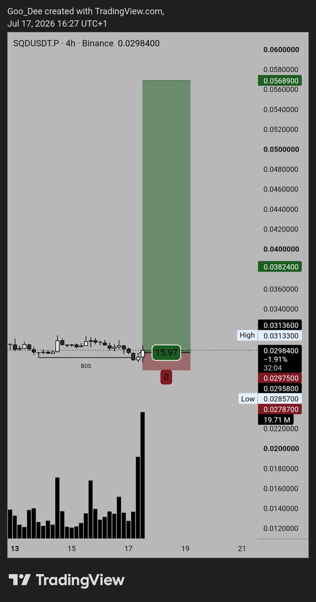 goodee03's tweet photo. @NihilusBTC Sendditt 🚀 🚀 https://t.co/fgAtXBkl8h
