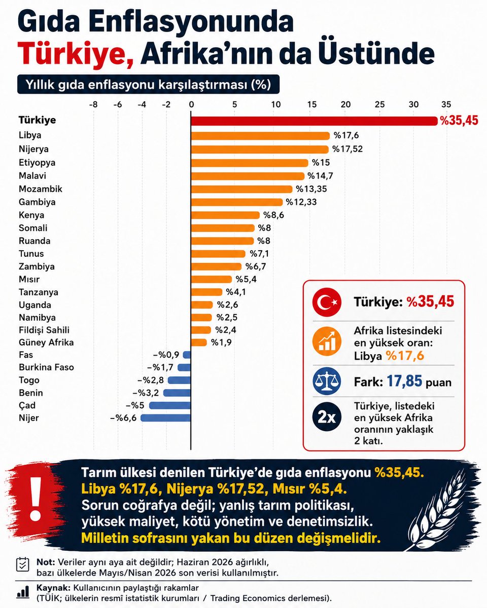 OzcanGngr's tweet photo. Türkiye’de gıda enflasyonu su bile bulamayan Afrika ülkelerinin tamamını geçti.
Türkiye’de yıllık gıda enflasyonu: %35,45
🌍 Libya: %17,6
🌍 Nijerya: %17,52
🌍 Etiyopya: %15
🌍 Malavi: %14,7
🌍 Mozambik: %13,35
🌍 Gambiya: %12,33
🌍 Kenya: %8,6
🌍 Somali: %8
🌍 Ruanda: %8
🌍 Tunus: %7,1
🌍 Zambiya: %6,7
🌍 Mısır: %5,4
🌍 Tanzanya: %4,1
🌍 Uganda: %2,6
🌍 Güney Afrika: %1,9
🌍 Fas: -%0,9
🌍 Nijer: -%6,6
🌾 Toprağımız var.
☀️ İklimimiz var.
👨‍🌾 Üreticimiz var.
🚜 Tarımsal tecrübemiz var.
❌ Ama planlama yok, üretim güvencesi yok, maliyet kontrolü yok!
Türkiye’deki gıda enflasyonu, Afrika listesindeki en yüksek oran olan Libya’nın bile yaklaşık iki katı. Bazı Afrika ülkelerinde gıda fiyatları düşerken Türkiye’de millet pazara, kasaba ve markete yaklaşamaz hâle geldi.
🍞 Ekmek küçüldü.
🥛 Süt çocukların sofrasından eksildi.
🥩 Et dar gelirli için hayal oldu.
🛒 Pazar filesi boş, milletin cebi delik!
Bunun adı coğrafya değil; yanlış tarım politikası, mazot ve gübre maliyeti, plansız ithalat, üreticinin tarladan koparılması ve kötü ekonomi yönetimidir.