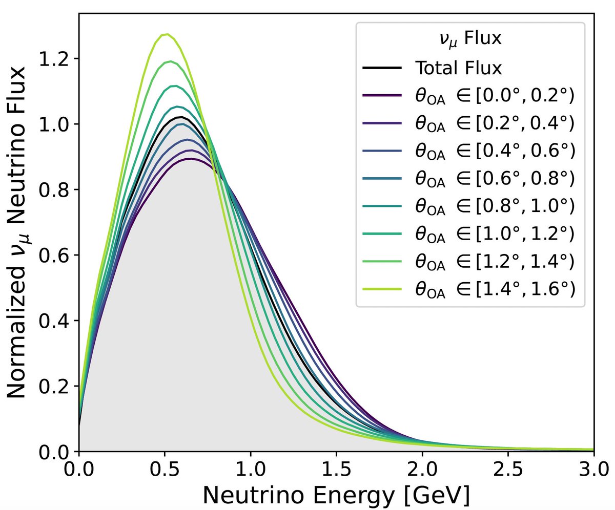 sbnddetector's tweet photo. One detector, multiple neutrino fluxes? Because SBND sits 110 m from the BNB target, neutrinos arrive at angles ranging from 0° to ~1.6°, allowing us to sample different energy spectra across the detector. We call it SBND-PRISM. You can read about it here! https://t.co/icHLMXpxYx https://t.co/YnLtDaTFQR
