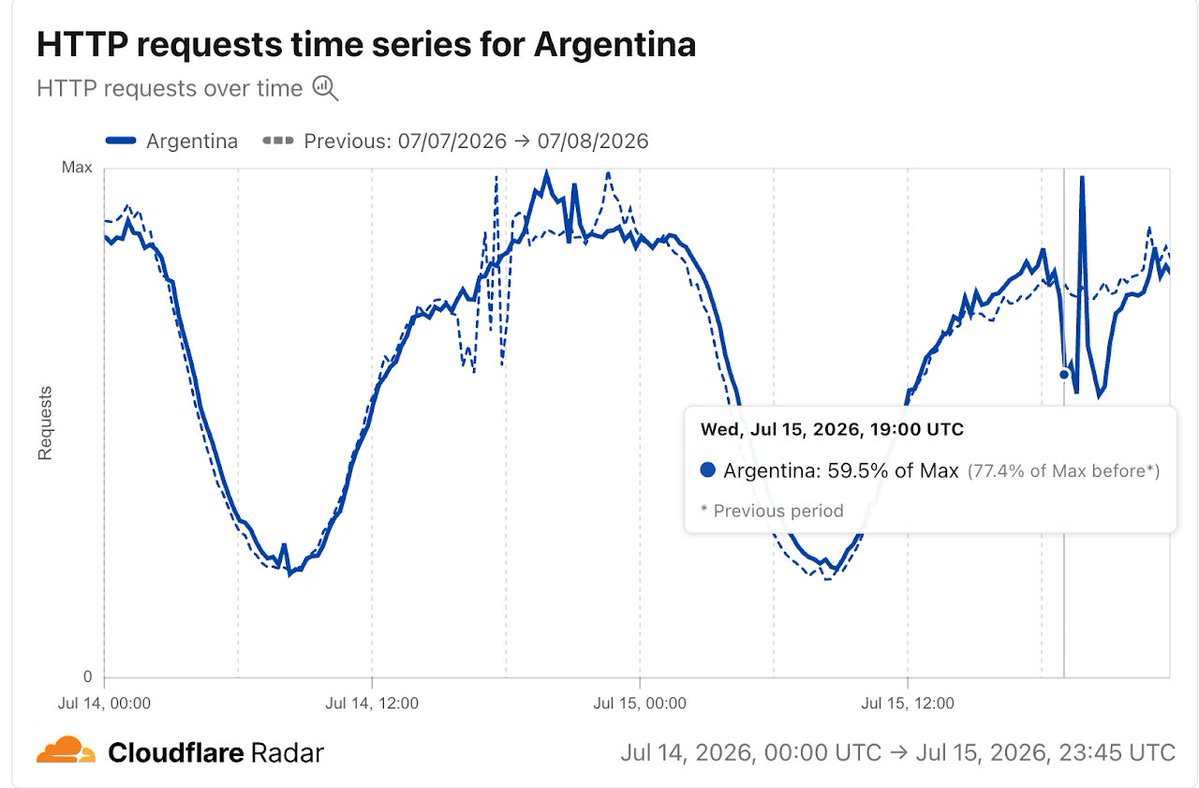 CloudflareRadar's tweet photo. ⚽️ Big matches, big traffic swings in the #WorldCup semi-finals. 

During Spain vs. France on July 14 and Argentina vs. England on July 15, HTTP traffic across participating countries dipped during gameplay, popped at half-time, then dipped again through the final whistle.

📊 Follow along on Radar: https://t.co/a3UzclLSkW