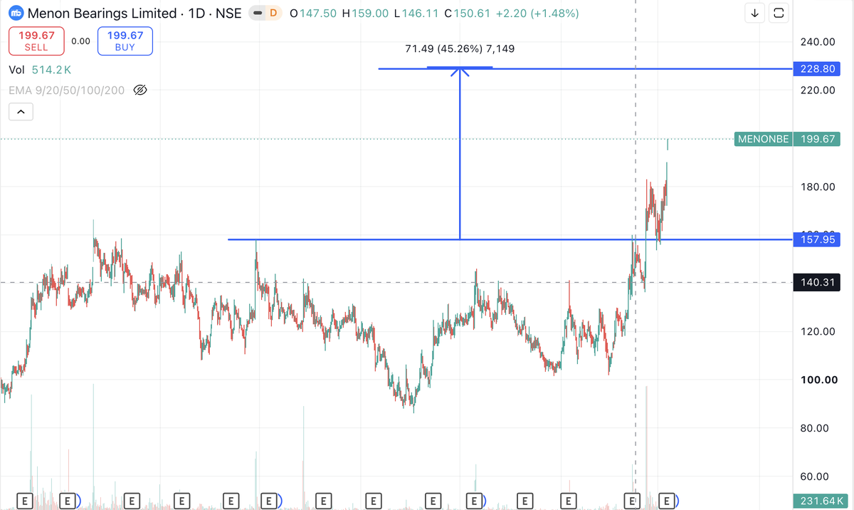 khushinvest's tweet photo. 15) Menon Bearings #MENONBE https://t.co/M0lDsXDTXS