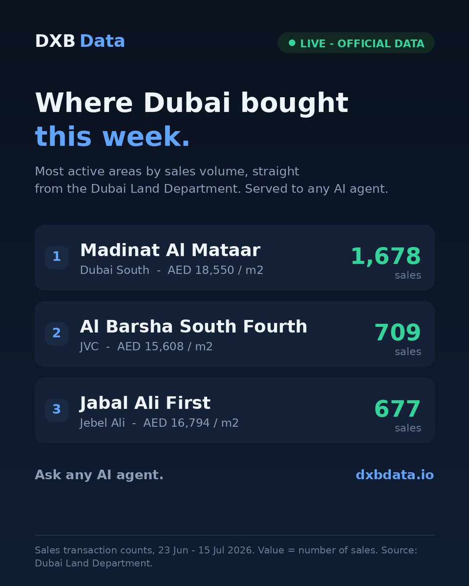dxbdata_io's tweet photo. Where did Dubai actually buy this week? 🏙️
Straight from the Dubai Land Department (23 Jun–15 Jul):
🥇 Madinat Al Mataar (Dubai South) — 1,678 sales
🥈 Al Barsha South Fourth (JVC) — 709 sales
🥉 Jabal Ali First (Jebel Ali) — 677 sales
11,110 transactions across 135 areas. Median sale price: AED 1,185,600.
Live official data, callable by any AI agent → https://t.co/XxRyI4Baqf
@dxbdata_io #DubaiRealEstate #Dubai #PropertyInvestment #RealEstate #DXBData #ulianov #orbyhq