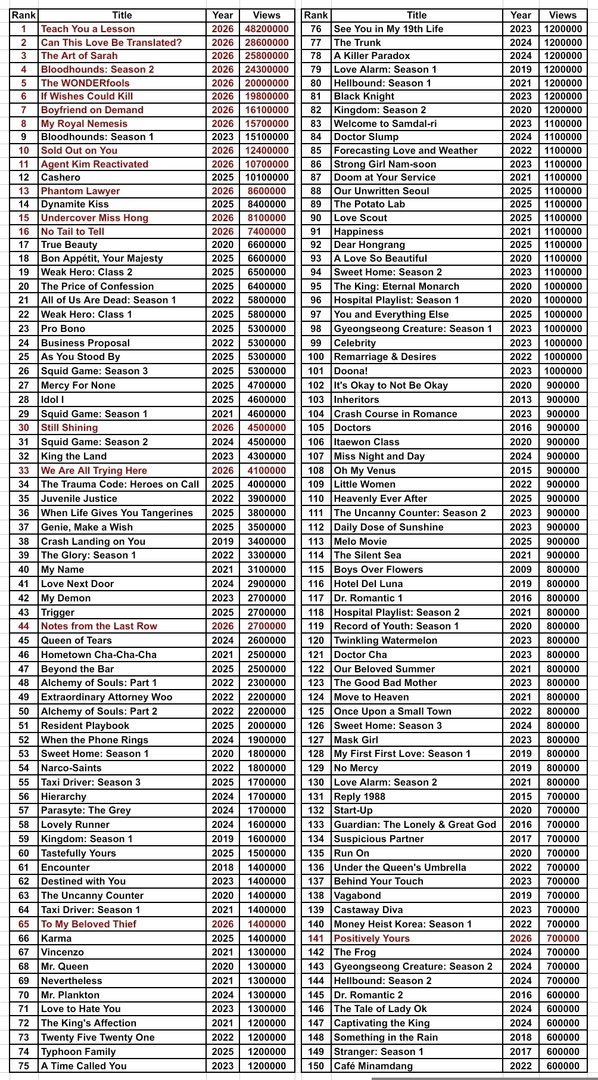 ssinzverse's tweet photo. Most watched kdramas on Netflix in first half of 2026✔️
15. Undercover Miss Hong (2026) - 8.1M
84. Doctor Slump (2024) - 1.2M
103. The Heirs/Inheritors (2013) - 900k
106. Doctors (2016) - 900k
#ParkShinHye #박신혜 https://t.co/M1CmBhto2A