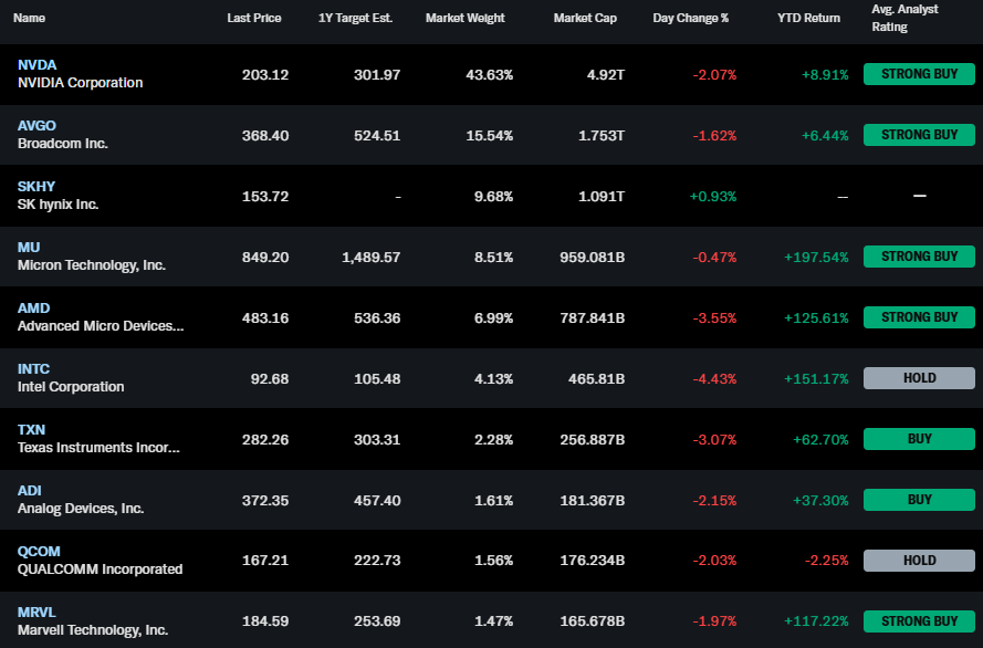 Alec_Sotolongo's tweet photo. Semis are in a bear market. Today’s board shows who is fighting back:

$MU = reversal leader
$NVDA = relative hold
$TSM / $ASML = strong fundamentals, weak tape
$AMD = high-beta damage
$SMH = sector pressure

The turn starts when strength spreads beyond one name. #Semis https://t.co/5TKpQnqlkn