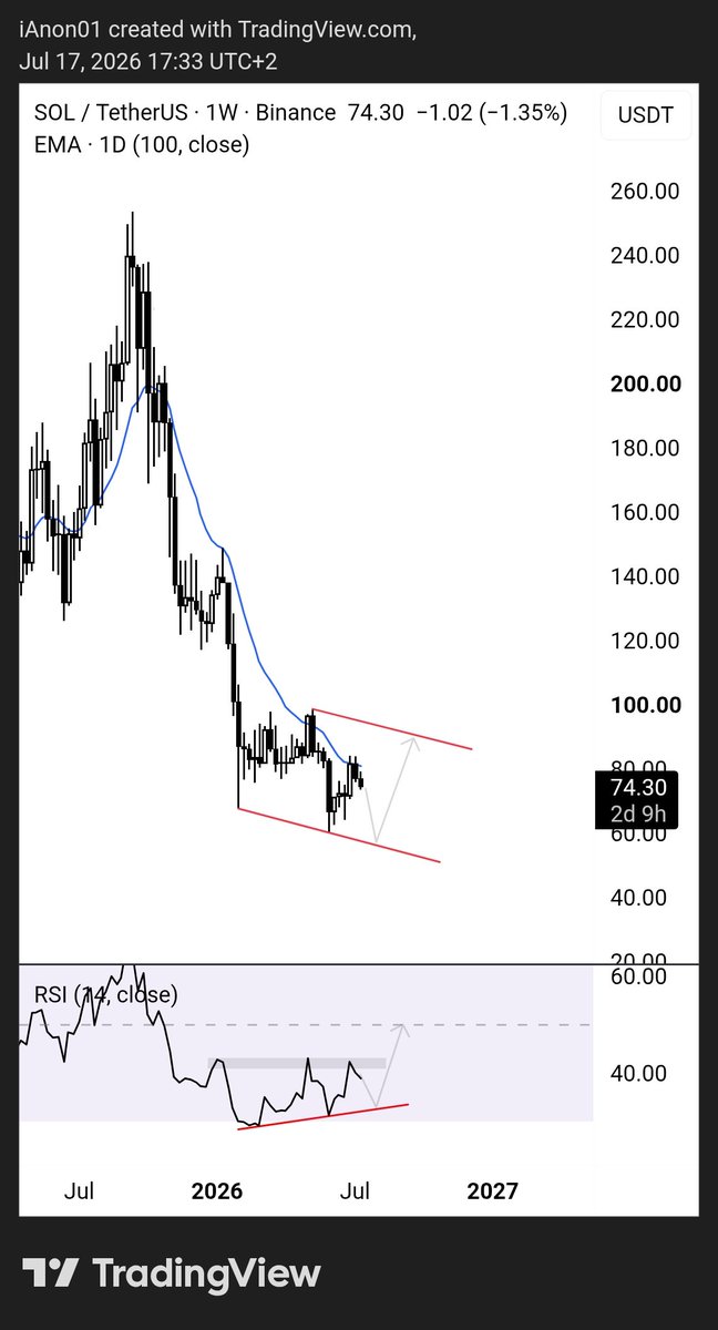 iWantCoinNews's tweet photo. $SOL | In case of short term bearish scenario https://t.co/XLvBPqehFc