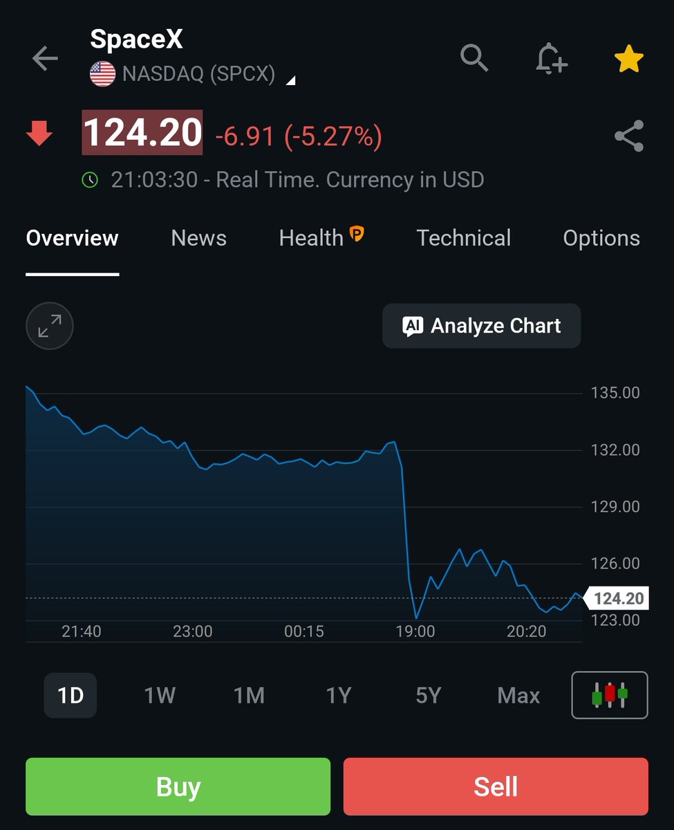 sustainme_in's tweet photo. $Spacex now trading below it's ipo price of $135
Touched $225 now at $124.20 (🔻45%)
#spaceX #spaceXIPO #Elonmusk #starship13 #SpacexAI https://t.co/TJcU42LRVo