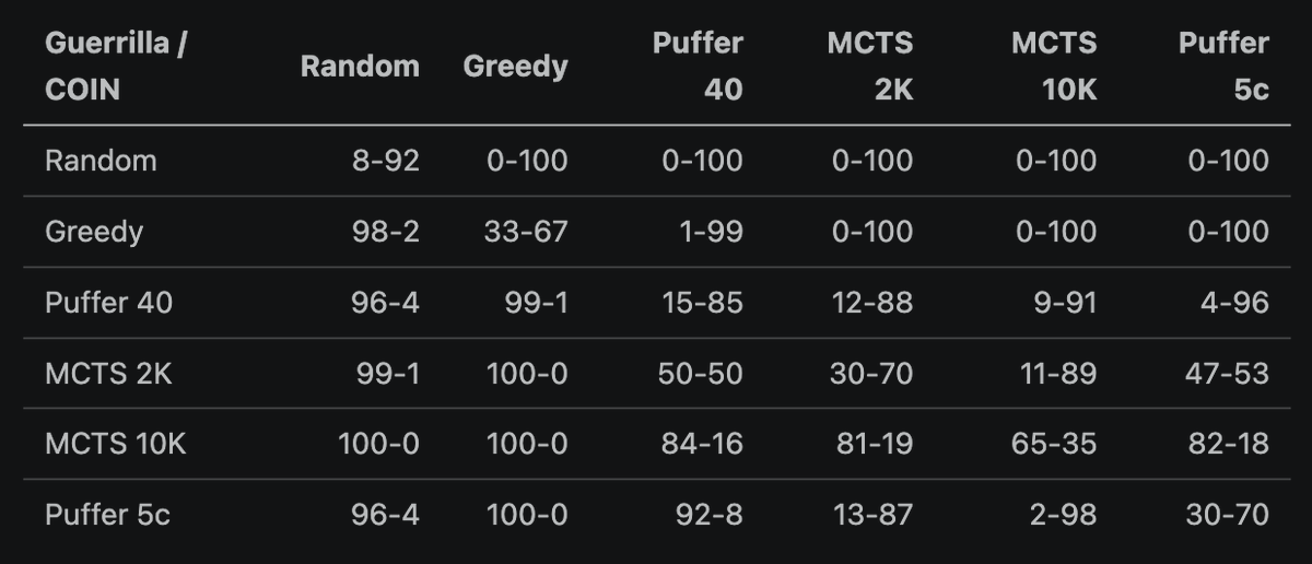 MischaU8's tweet photo. Ported GuerrillaCheckers to PufferLib 5c self-play branch. Results aren't great yet. It get better at playing against its 4.0 predecessor, but can't beat simple MCTS. https://t.co/mUXh30N57z
