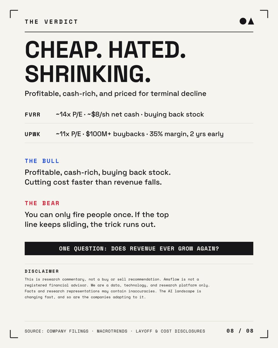 Amsflow_'s tweet photo. So where does it land? No spin.

Bull: profitable, cash-rich, buying back stock, 11-14x, cutting cost faster than revenue falls.

Bear: you can only fire people once. If revenue keeps sliding, the trick runs out.

Both true. The whole debate reduces to one question: does the top line ever grow again?
Right now, it isn't.