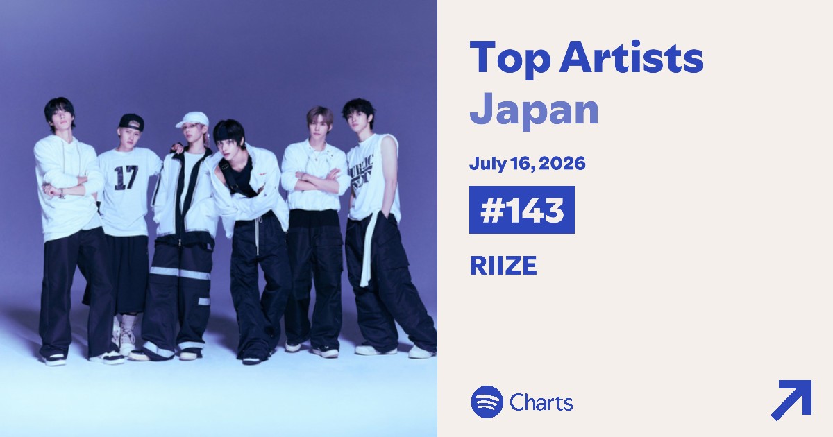 briize_voting's tweet photo. 🟢📊 Spotify Daily Top Artists Japan
📅2026.07.16
143位 RIIZE（+3） 🙌

✨𝟑𝟐日連続ランクイン！👏

今週はオリコン週間アルバムランキング1位、Billboard JAPAN Top Albums Sales 1位を獲得！🏆

次はBillboard JAPAN Hot 100や、さらに上位のチャートを目指して、日本からのストリーミングをみんなで後押ししましょう！🎧✨

Spotify無料会員の方も、1日1回の再生が大きな力になります💪

あわせて
✅ Spotifyでシェア
✅ Shazam
も引き続きお願いします🔥

Top200ランクインを続けていきましょう🧡
#Spotify_RIIZE #RIIZE_dyd #RIIZE_Doyourdance #RIIZE_II