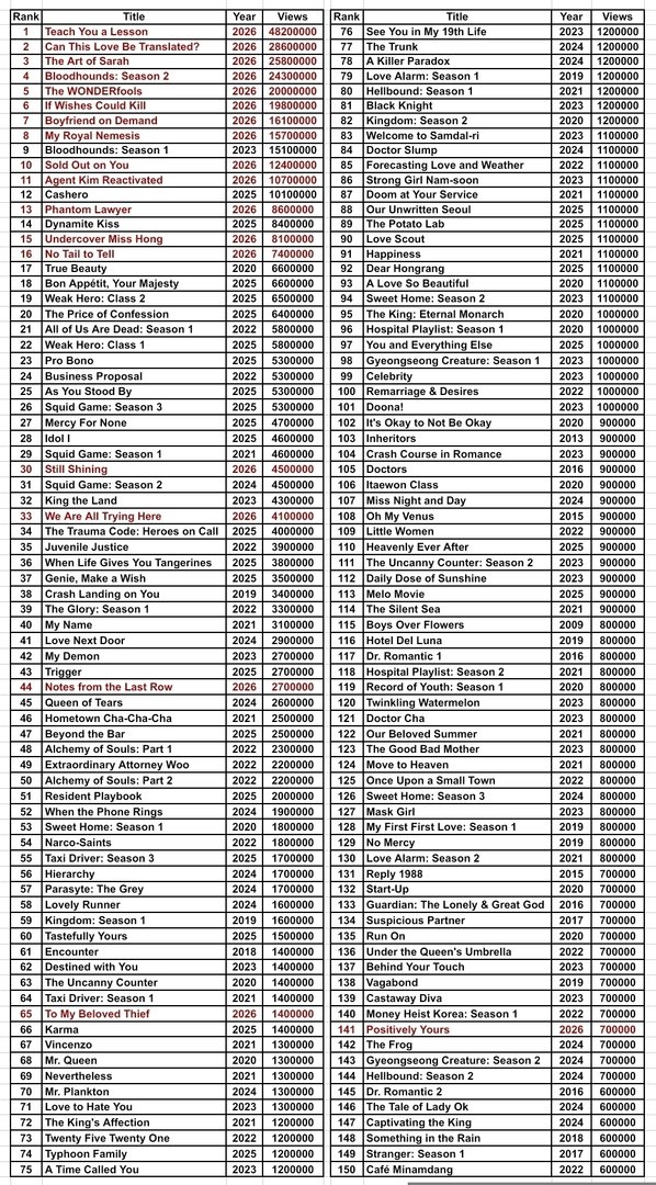 BLACKPINKSCRAVE's tweet photo. JISOO-starring Boyfriend on Demand was the No. 7 most-watched Korean series on Netflix in the first half of 2026, accumulating over 160 million viewing hours. https://t.co/zoyyi9iXr5