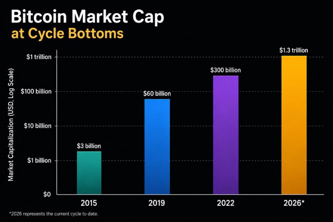 tonklauz's tweet photo. Bitcoin market cap accounts for Bitcoin’s rough total use as money. 

Market cap at cycle bottoms (~30-day moving avg):
      2015  –  $3 billion
      2019  –  $60 billion
      2022  –  $300 billion
      2026*  –  $1.3 trillion (*so far) https://t.co/8QCb05Xf2j