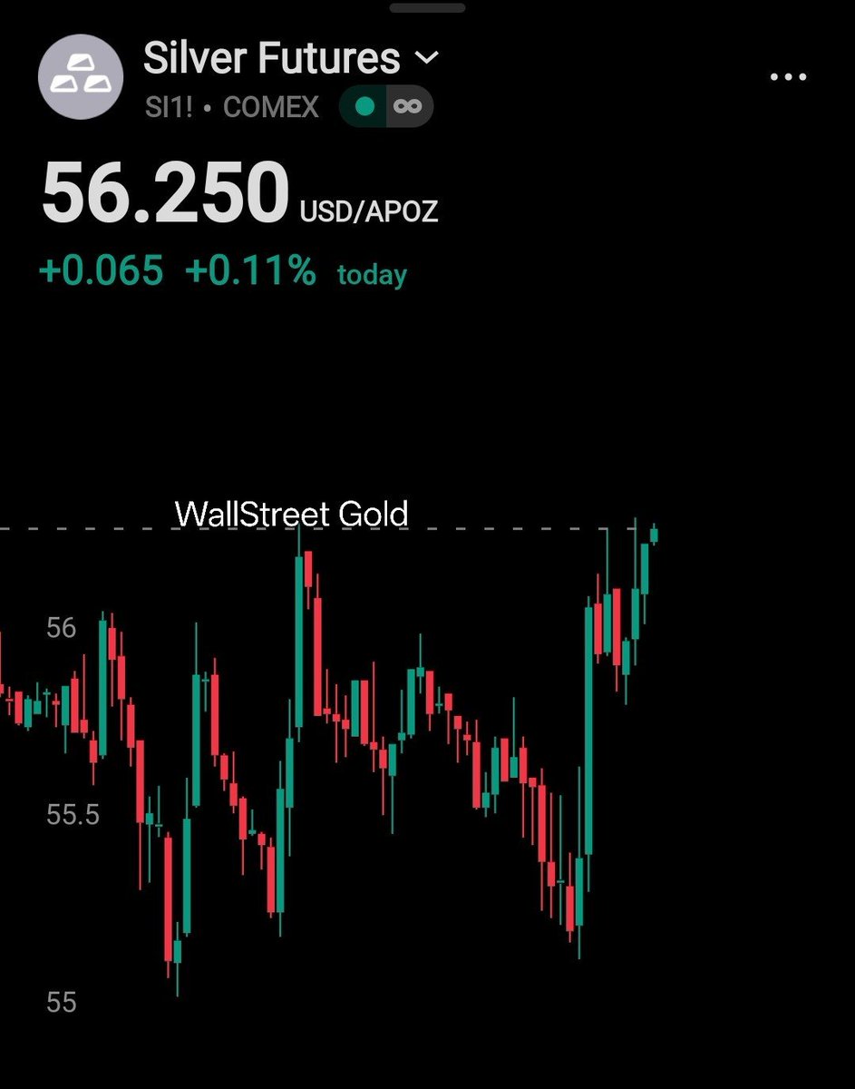 WSBGold's tweet photo. SILVER BACK IN THE GREEN AT $56.25 🚨

Silver has erased its earlier losses after bouncing sharply from the $55 zone.

Beat the market! 📈 Join our Substack. https://t.co/5LfxVMEuLh https://t.co/DA8b9kaORN