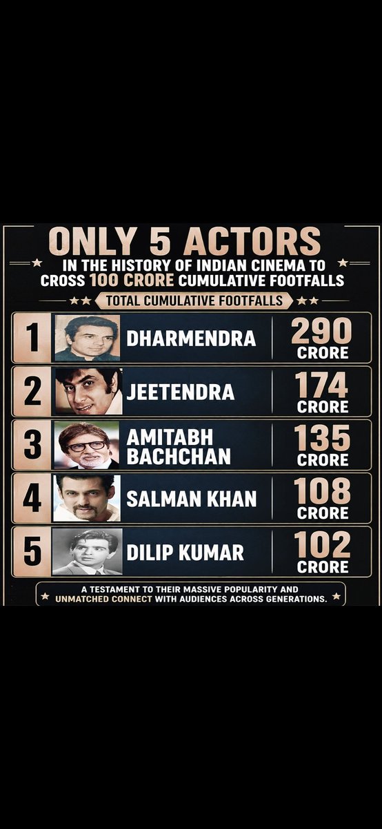 sunilkumar20111's tweet photo. The Record of Footfalls can never  be broken by anyone in the Future. THE Greatest Ever Actor of the UNIVERSE, DHARMENDRA https://t.co/Iwvx83vorC