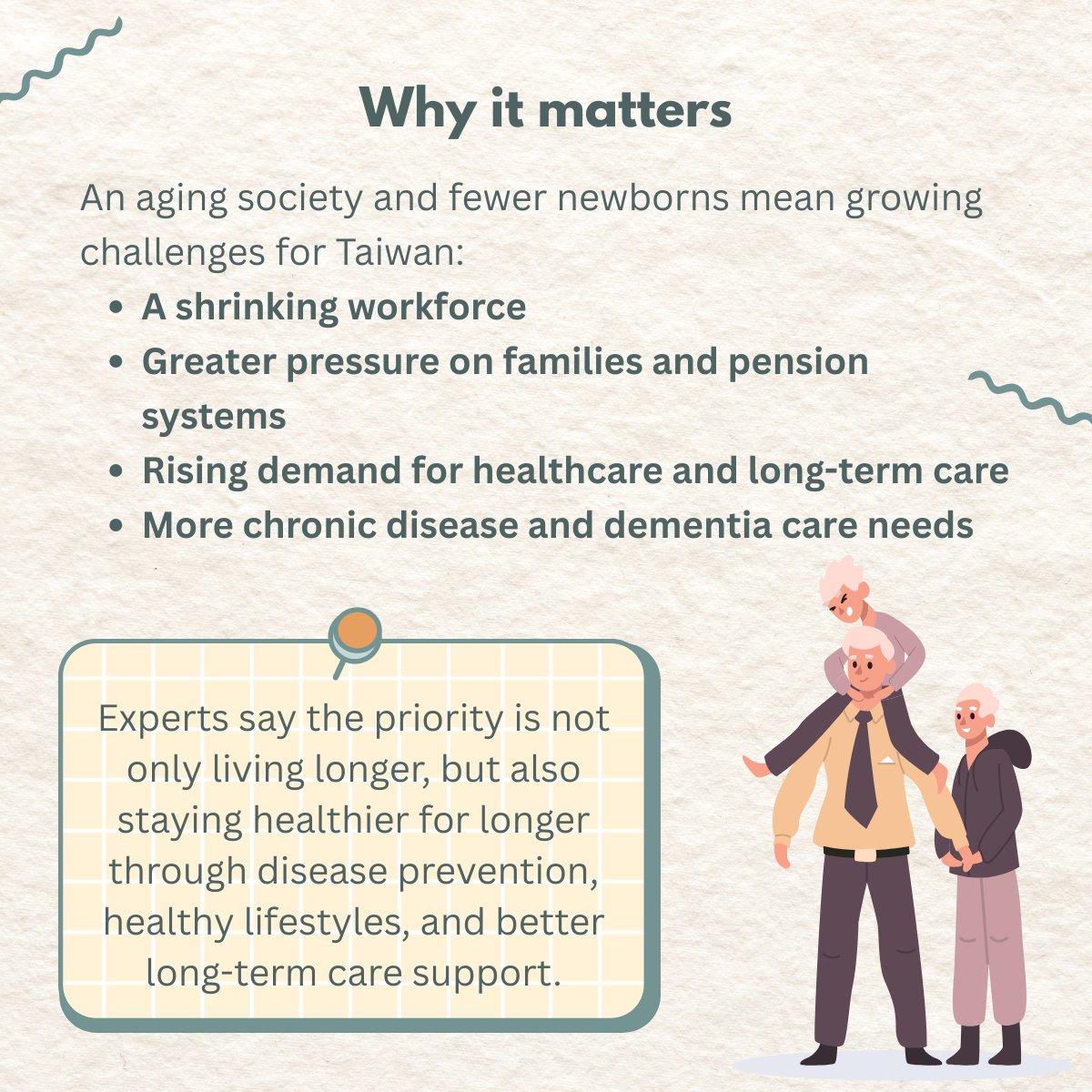 TCN_Taiwan's tweet photo. Taiwan's population has now declined for 30 consecutive months.

Births fell 18.3% year-on-year in June, while people aged 65+ now make up more than 20% of the population.

What does this mean for Taiwan's future? 👇

#Taiwan #Demographics #AgingSociety https://t.co/qolLA2zYfG