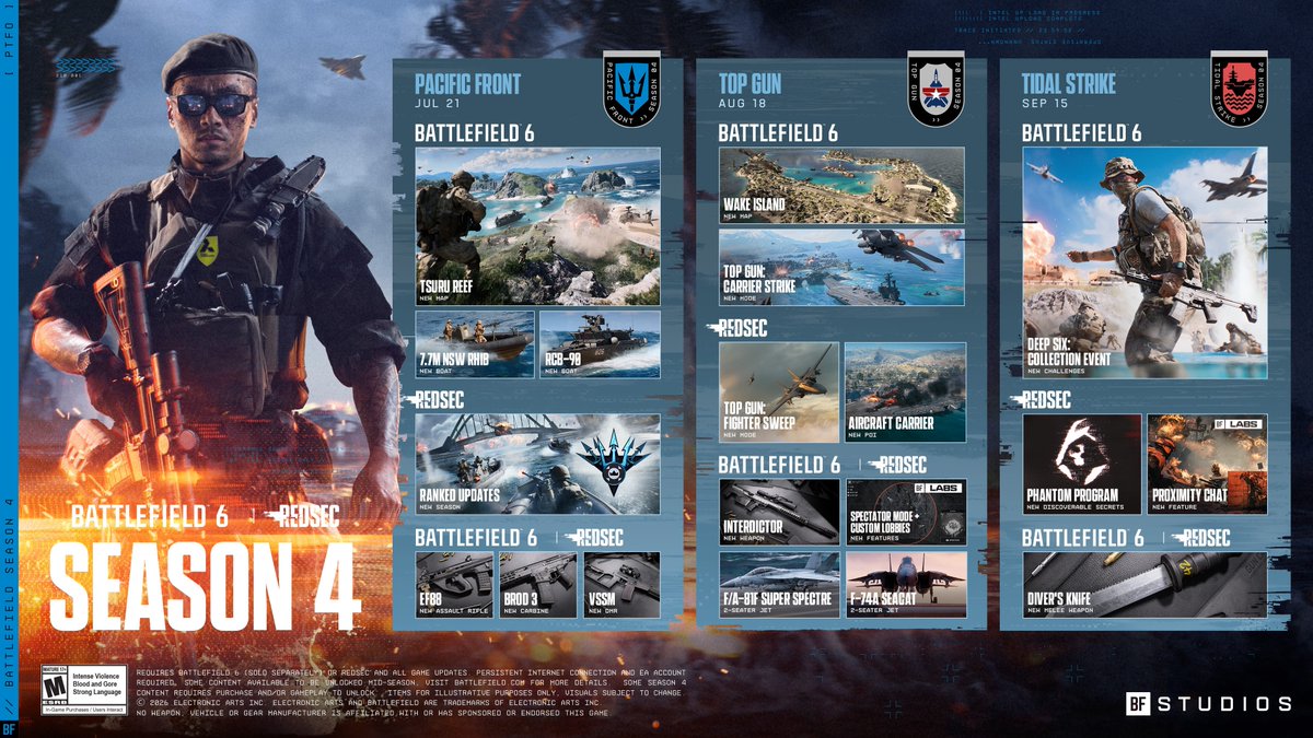 BFBulletin's tweet photo. #Battlefield6 Season 4 Roadmap 🌊
 
Phase 1: PACIFIC FRONT (July 21st)

🗺️ New Map: Tsuru Reef.
🔫 3 New Weapons: EF88, VSSM and Brod 3.
🚢 2 New Vehicles: CB90 Patrol Boat and 7.7m NSW RHIB.
🧰 2 New Weapon Attachments: Extended Barrel and 1P86 LPVO sight.
🎖️ REDSEC Ranked New Rewards.

Brand-New Map: Tsuru Reef

"Deploy into the biggest all-out battleground yet. Fight across a sprawling Pacific archipelago dense with luxury bungalows, tropical vegetation, jagged cliffs, and open water, with combat built around land, naval, and air warfare."

EF88 (New Assault Rifle)

"Precision meets efficiency with the EF88, a bullpup assault rifle designed for mid- to long-range combat."

VSSM (New DMR)

"Low volume. High damage. The VSSM is a Designated Marksman Rifle with an integrated suppressor and subsonic ammunition, built for players who want to stay quiet while staying lethal. With full-auto capability, it can handle threats with both speed and stealth."

BROD 3 (New Carbine)

"Aim and adapt with the BROD 3, an aggressive and versatile carbine shaped by frontline feedback. Built with a collapsible stock for maximum mobility, it’s a strong ally for squads pushing into close-range combat."

RCB-90 Patrol Boat (New Naval Vehicle)

"Rule the waves in this four-seat armoured Patrol Boat built for power, pressure, and versatility. Command the coastline, push through enemy vehicles, or execute flanking manoeuvres from the water."

7.7m NSW RHIB (New Naval Vehicle)

"Joining Battlefield 6 from REDSEC, the 7.7m NSW RHIB is a fast and agile four-seat Light Transport Boat built for rapid coastal assaults. Equipped with a mounted machine gun, it gives squads a quick way to tear across the water and hit the coast."

Extended Barrel (New Weapon Attachment)

"The 4" Shotgun Barrel Extension is a set of new extended barrel options for all non double-barrelled Shotguns, increasing projectile velocity at the cost of aim down sight speed and some mobility. At launch, it will only cost five Attachment Points compared to the standard 10, opening up more options for attachment choice diversity."

1P86 LPVO (New Weapon Attachment)

"The 1P86 LPVO is a new Low Powered Variable Optic meant to rival the SU-230 LPVO. Whereas the latter optic offers zoom levels of 1.0x and 4.0x, the new 1p86 grants slightly enhanced magnifications of 1.5x and 4.5x. Subtle to the average soldier, but that half-step augmentation can make a difference when needing a clearer sight picture of distant targets."

REDSED Ranked Battle Royale - New Rewards

"In addition to a suite of Playercard Backgrounds, Titles, and Icons, the Ranked Rewards pool will be refreshed with special Soldier Patches, Vehicle Decals, and more.

Of note, for every Rank but Rookie, the End of Season Reward includes a Soldier Skin for Pax Armata’s Brodie. This Skin is themed to the Rank you achieve, such that a Bronze Rank gets a Bronze-patterned skin, Gold Rank is adorned with gold trim, and Diamond shines flawlessly… But above all other Ranks, only the few can claim the “S4 Eliminator” Soldier Skin, the End of Season Reward for the #1 Elite 250 competitor."

Phase 2: TOP GUN (August 18th)

🗺️ New Map: Wake Island.
🔫 New Weapon: Interdictor.
✈️ 2 New Vehicles: F/A-81F Super Spectre and F-74A Seacat.
🚢 2 New Modes: Top Gun 'Fighter Sweep' (REDSEC) and Top Gun 'Carrier Strike' (Battlefield 6 multiplayer)
🧰 2 New Weapon Attachments: Canted Vertical Grip and Hybrid Suppressor.
🎮 Custom Lobbies.
📸 Spectator Mode.
🛠️ Tsuru Reef Expansion.

Wake Island Returns

"An iconic locale from Battlefield 1942, based on its latest appearance in Battlefield V: War in the Pacific, Wake Island is reimagined for Battlefield 6 to fit its scale and gameplay systems. Prepare to patrol and defend the shoreline, demolish bridges with C-4, or take advantage of the offshore aircraft carrier. Maximize every move in this deceptively scenic coastal terrain."

Interdictor (New Sniper Rifle)

"Scope ‘em out. Take out aviators straight from their cockpits with the longest range sniper in Battlefield 6, available to unlock as part of a Limited Time Event."

F/A-81F Super Spectre (New Jet)

"Bring your wingman. Soar across the battle in this 2-seat Top Gun jet, and dominate every dogfight whilst striking enemies from above."

F-74A Seacat (New Jet)

"Optimize your altitude. This twin seater Top Gun fighter jet is equipped with swing-wings, adapting the aircraft for every flight and every fight."

Carrier Strike Game Mode (BF6 Multiplayer)

"This iconic mode has been reworked and improved, requiring land, naval, and aviation squads operating at maximum effort in an adrenaline-fueled battle to destroy the opposition’s carrier. Ground troops punch through the line, working alongside naval forces to pave a path to victory. Aviators can soar over enemy lines but will need to stay alert to avoid anti-aircraft attacks. Come out on top by successfully seizing and taking down the enemy aircraft carrier."

Fighter Sweep Game Mode (REDSEC)

"Take to the sky with your wingman in this jets-only Gauntlet mode. Test your aviation skills through high-intensity dogfights in new 2-seat fighter jets. Sweep in to tally and obliterate hostile forces, or break left to strategically evade incoming anti-aircraft fire. Send the rival squadron crashing down to lock in your win."

Spectator Mode and Custom Lobbies 'Priority' Features

"Content creators and competitors: prepare to capture the Battlefield from a new angle and gain complete control over your game.

Through the power of Battlefield Portal, Spectator Mode and Custom Lobbies are coming during Season 4. Expect a new pre-match environment for organizing players, managing teams, and configuring administrative rules with the help of Custom Lobbies, with support for both Battlefield 6 Multiplayer and REDSEC modes. In tandem with Custom Lobbies, Spectator Mode will allow for four dedicated spectator slots to better capture in-game action with first-person, third-person, and free cameras.

Both Spectator Mode and Custom Lobbies will be showcased in upcoming REDSEC community competitive tournaments, which we look forward to sharing more details about soon alongside these new features."

Canted Vertial Grip (New Weapon Attachment)

"This attach will be available for use by most LMGs, provides moderate improvements to hip-fire accuracy and weapon draw speed. This can unlock the run-and-gun hip-fire playstyle that some veteran LMG users may prefer. When the situation calls for suppression over accuracy, or for those moments when the target is close enough to spray, this new grip boats serious benefits at a sizable Attachment Point cost."

Hybrid Suppressor (New Weapon Attachment)

"A suppressor and muzzle brake combination, is technically a set of three attachments with varying Attachment Point costs, but all provide some form of overall recoil reduction and spotting mitigations, both fully in-world and on the mini-map.

The “L” series is the least expensive with impacts to hip-fire accuracy, weapon sway, and draw speed, while the slightly costlier “S” version only sacrifices hip-fire accuracy. If you have the Attachment Points to spare, the Hybrid Suppressor “K” variant has no downsides, but may require a serious reconfiguration of your Primary Weapon."

Tsuru Reef (Map Expansion)

"Fight in this colossal battleground without limits, and experience the thrill of massive-scale warfare with the addition of playable aircraft carriers. Experience the reimagined return of Carrier Strike in the expanded playspace and push the boundaries of FPS combat to their absolute maximum."

Phase 3: TIDAL STRIKE (September 15th)

📝 New Challenges: Deep Six Collection Event (Battlefield 6 multiplayer)
🗣️ New Priority Feature: Proximity Chat (REDSEC)
🗡️ New Melee Weapon: Diver's Knife.
👻 Phantom Program (REDSEC)

"Earmarked by a Collection Event where you can earn the Royal Navy Dive Knife, this major update will include several Portal updates and two major additions to REDSEC: the debut of Proximity Chat as a Battlefield Labs in Live experience, as well as the Phantom Program challenge, where only the worthy can gather intel to reconstruct a powerful access code and take advantage of Fort Lyndon’s security system.

Expect further details as Season 4 continues through the end of the summer."